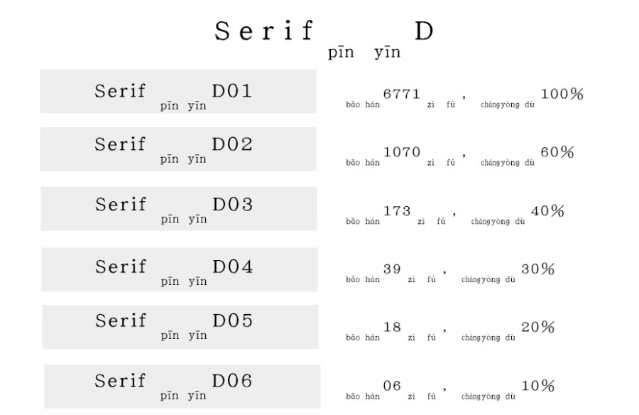 Serif拼音D